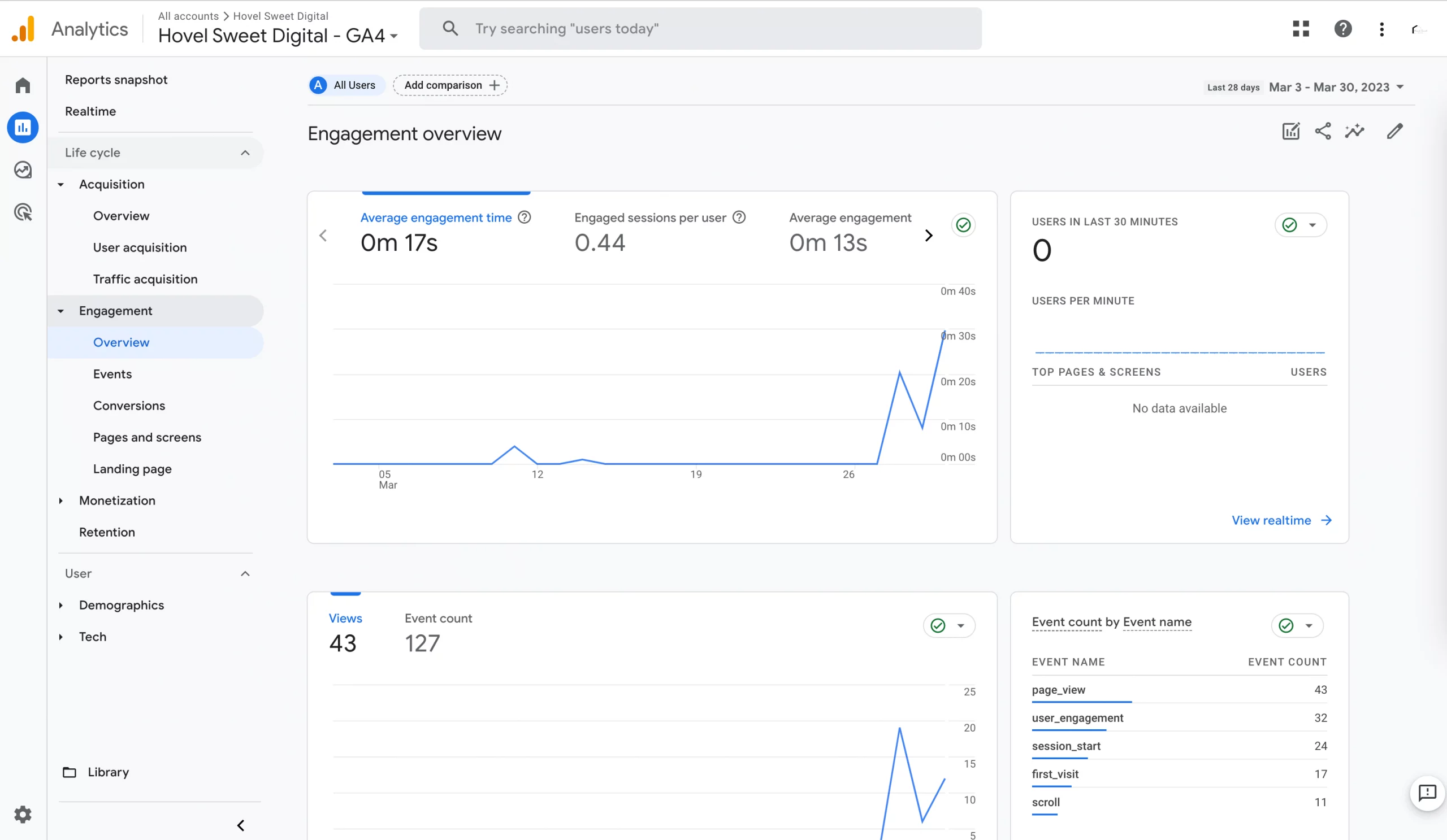 Google Analytics 4 Engagement Overview Report